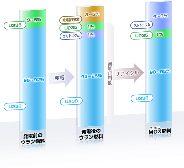 MOX燃料と他の燃料の比較図