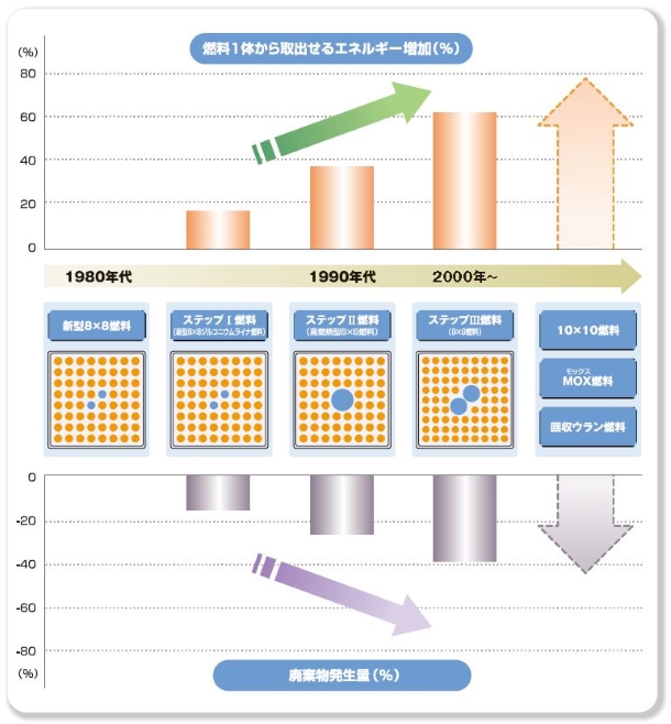 新燃料開発の図