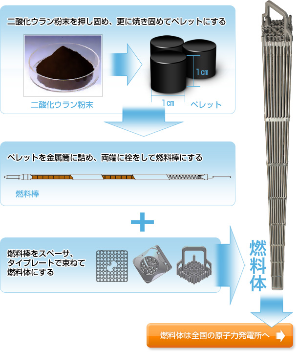 燃料体製造工程の図