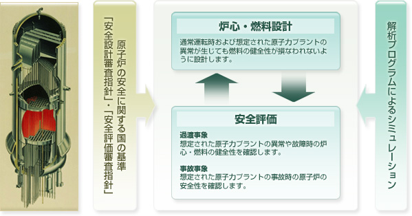 炉心・燃料の安全解析の図