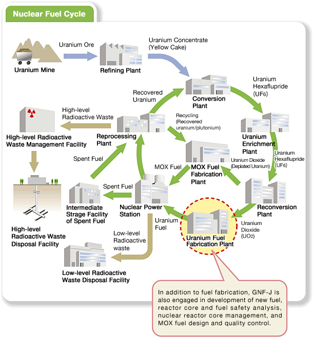 Figure of Nuclear Fuel Cycle