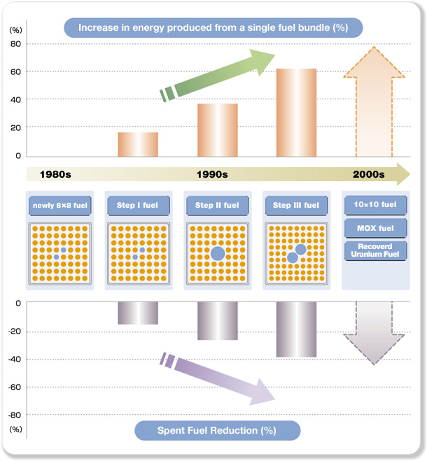 Figure of New Fuel Development