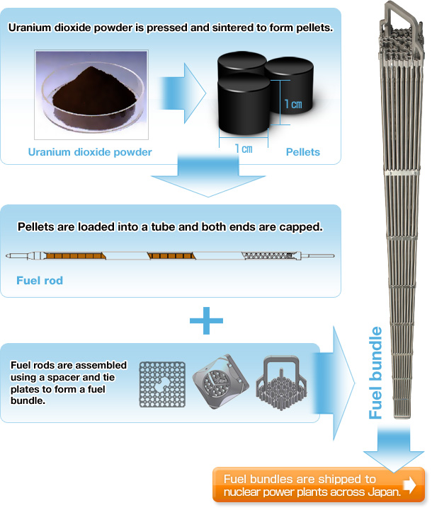 Figure of manufacturing process