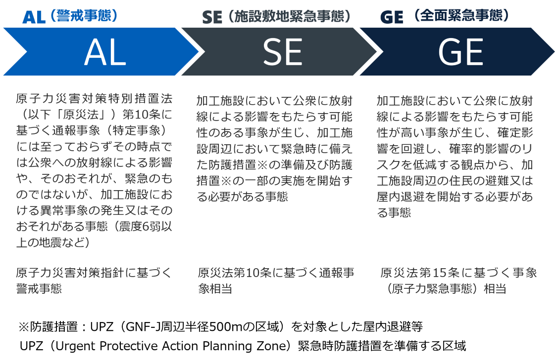 施設の状況に応じた３段階の緊急時活動レベルの図