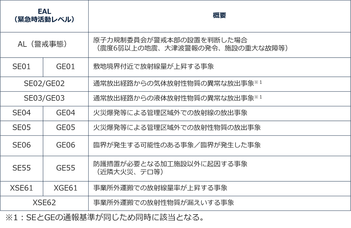 原子力事業者防災業務計画に定めるEALの図