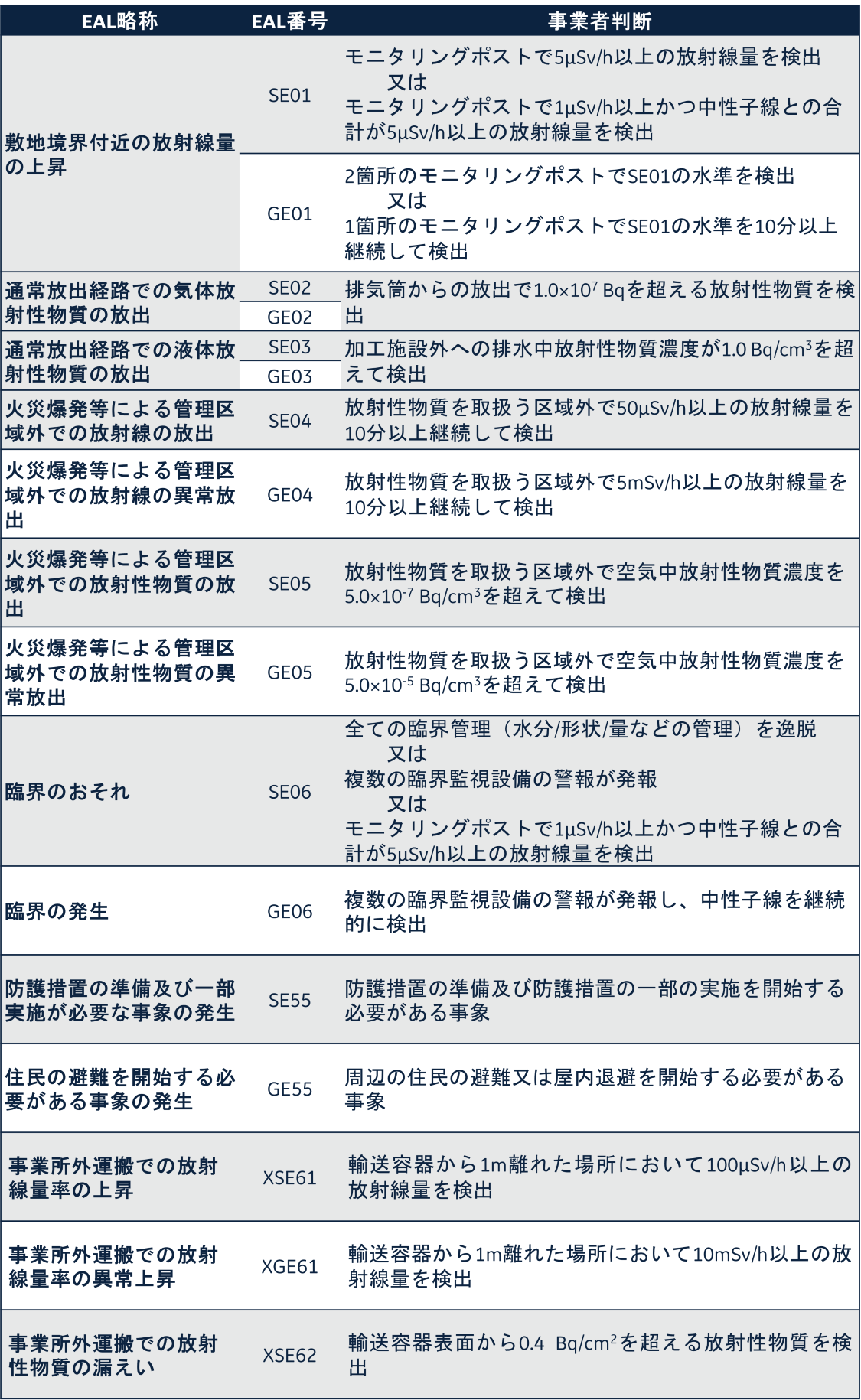 各EALへの該当の判断条件の図