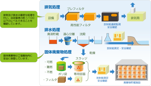 放射線廃棄物についての図