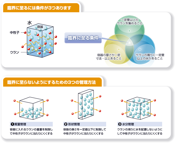 臨界の３つの条件とＧＮＦ－Ｊでの３つの管理の図