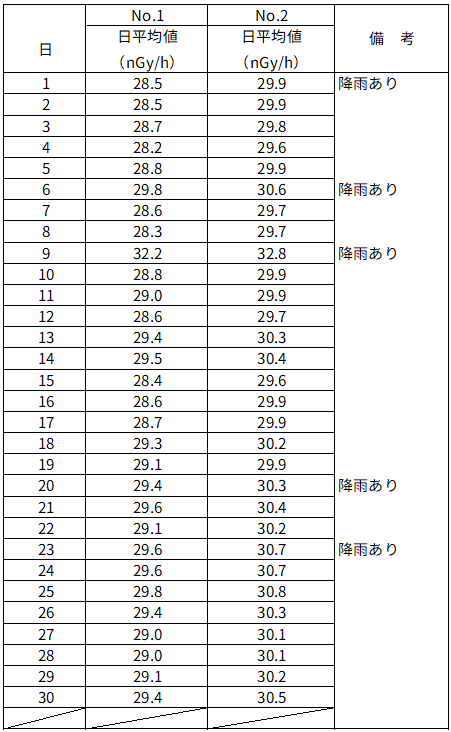 モニタリングポスト測定値の図