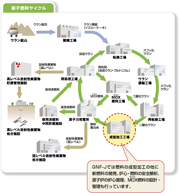 原子燃料サイクルの図
