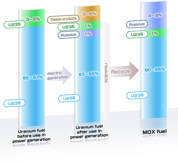 MOX燃料と他の燃料の比較図
