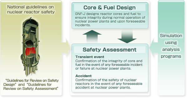 Figure of safety analysis on reactor core and fuel