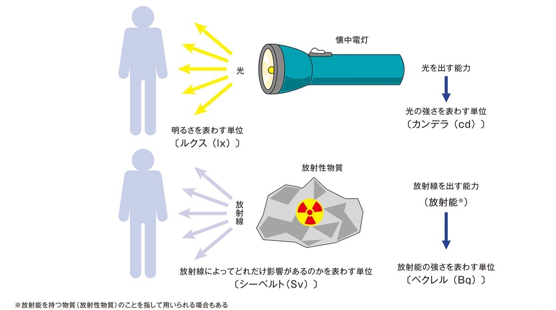 放射線と放射能の図