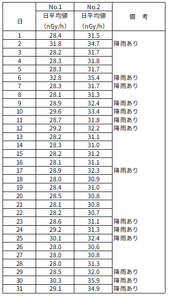 モニタリングポスト測定値の図